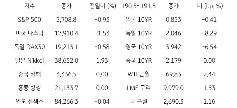 글로벌 금융시장 동향