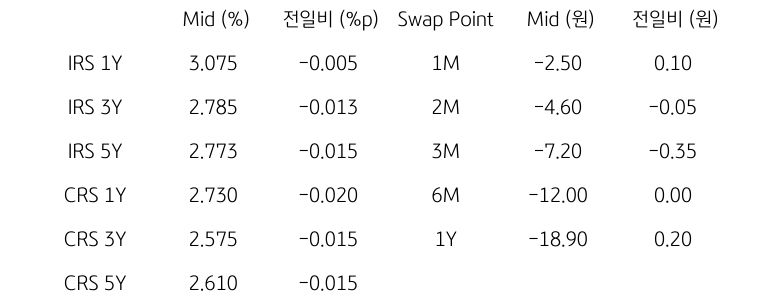 IRS/CRS 및 Swap Point