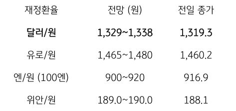 금일 주요 환율 전망