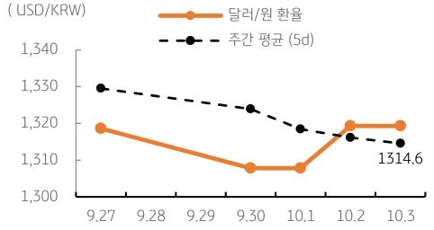 달러/원 환율 주간 추이