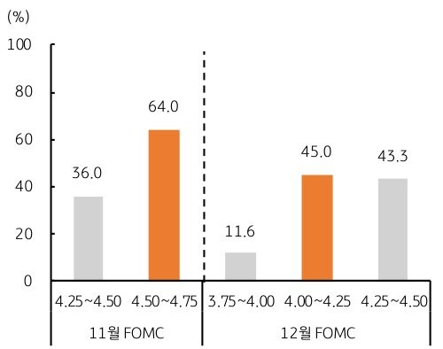연준의 11월 및 12월 '금리 인하' 확률을 그래프로 세분화하여 정리하였다.