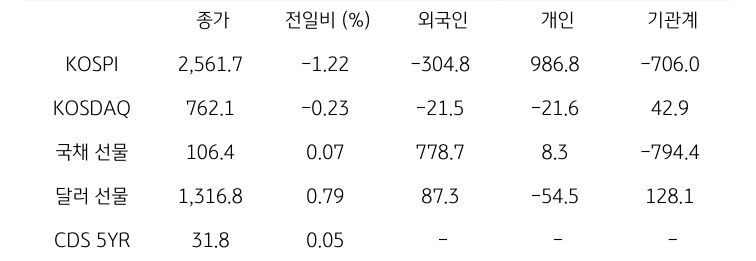 국내 금융시장 및 시장별 수급 동향