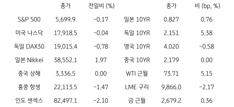 글로벌 금융시장 동향