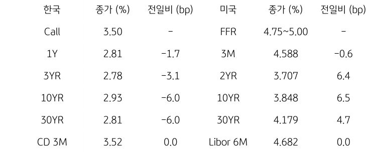 한국과 미국 채권 금리 동향