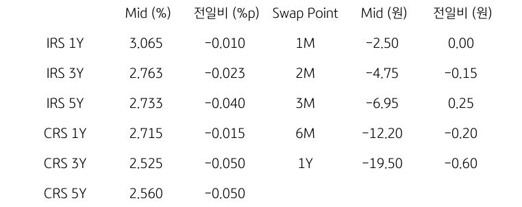 IRS/CRS 및 Swap Point