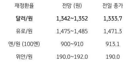 금일 주요 환율 전망