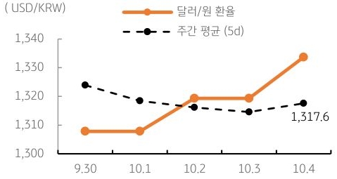 달러/원 환율 주간 추이