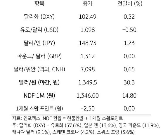 주요 통화 전일 동향