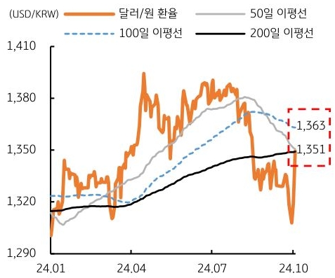 24년 1월 부터 24년 10월까지 '달러/원 환율' 등에 대한 흐름을 그래프로 정리하였다.