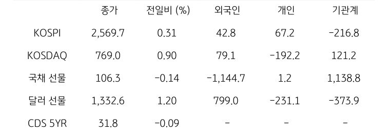 국내 금융시장 및 시장별 수급 동향