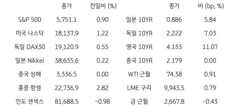 글로벌 금융시장 동향