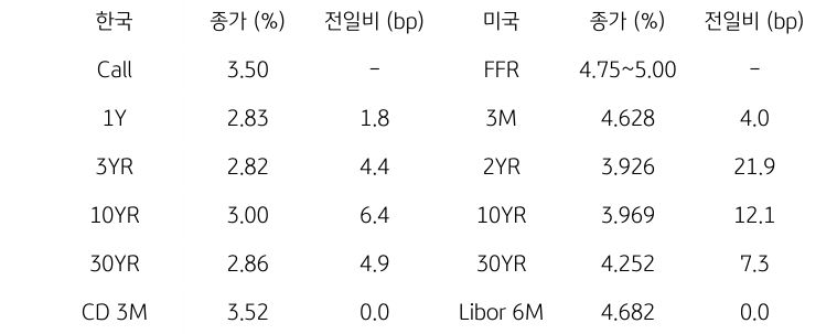 한국과 미국 채권 금리 동향