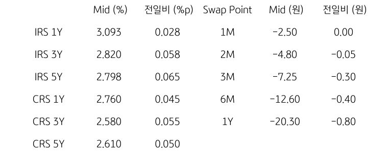 IRS/CRS 및 Swap Point