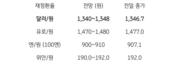 10월 8일 주요 '환율' 전망에 대해서 나타내는 표이다. 달러/원, 유로/원, 엔/원(100엔), 위안/원의 전일 종가와 전망을 나타내고 있다.