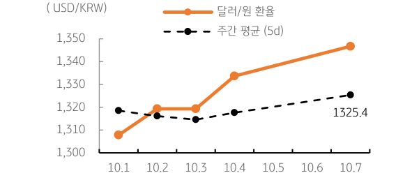 '달러/원' '환율' 주간추이에 대해서 나타내는 그래프이다. 