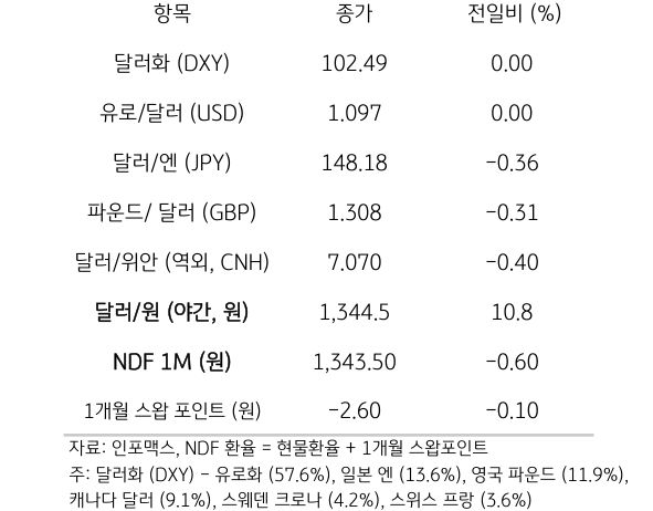 '주요 통화'의 '전일대비 종가'를 보여주는 표이다. 달러화(DXY), 유로/달러(USD), 달러/엔(JPY), 파운드/달러(GBP), 달러/위안(역외, CNH), NDF 1M(원), 1개월 스왑포인트를 전일 대비 종가를 나타낸다.