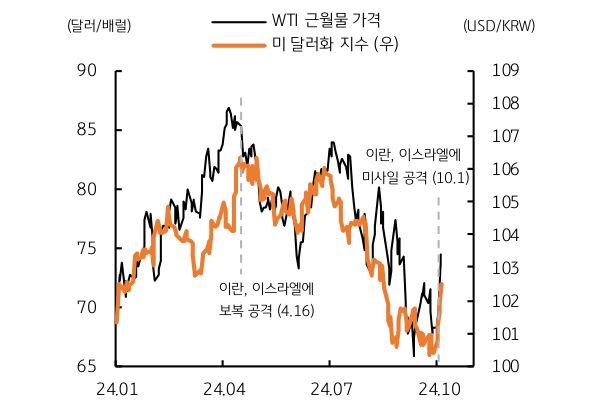 '국제유가' 및 '미 달러화' 지수 추이를 보여주는 그래프이다.