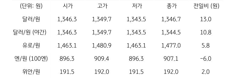 '국내 외환 시장 동향'을 보여주는 표이다. 달러/원, 유로/원, 엔/원(100엔), 위안/원, CDS 5년물의 시가, 고가, 저가, 종가, 전일비를 나타낸다.