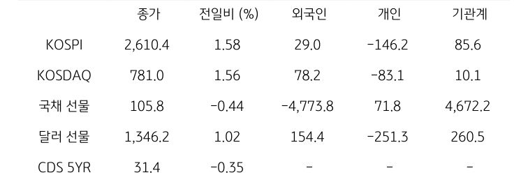 '국내 금융시장' 및 시장별 수급 동향에 대해 나타내는 표이다. KOSPI, KOSDAQ, 국채 선물, 달러 선물의 금융시장, 주체별 수급을 보여준다. 금융시장에서는 종가와 전일비를 주체별 수급은 십억원 단위로 외국인, 개인, 기관계의 수급 동향을 보여준다.