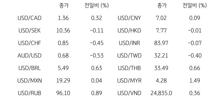 '글로벌 주요 통화 동향'을 나타내는 표이다. USD/CAD, USD/SEK, USD/CHF, AUD/USD, USD/BRL, USD/MXN, USD/RUB 등의 종가와 전일비를 보여준다.