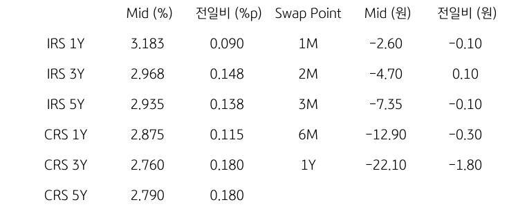 'IRS/CRS' 및 'Swap Point'를 나타내는 표이다. IRS와 CRS의 1년,3년,5년물의 지표를 알려주고 있다.