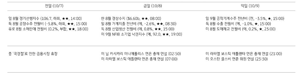 '주요 경제지표 일정'을 나타내는 표이다. 전일, 금일, 익일로 총 3일간의 전 세계 주요 경제지표 일정을 나타낸다.