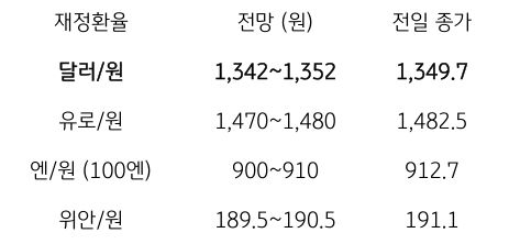 금일 주요 환율 전망