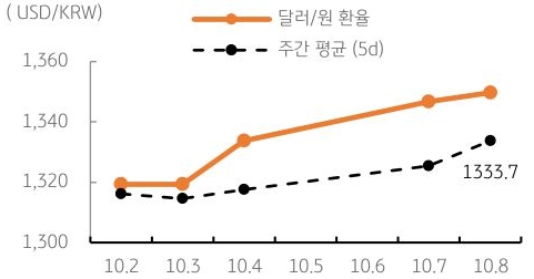 달러/원 환율 주간 추이