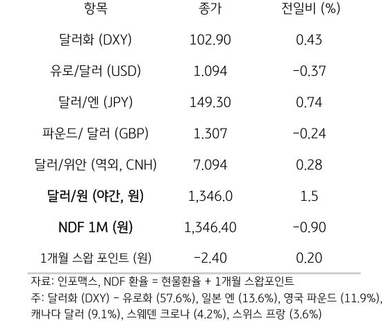 주요 통화 전일 동향