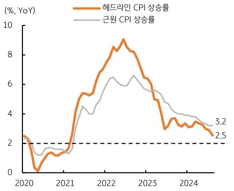 2020년 부터 2024년까지 '미국' '소비자물가지수'의 흐름을 그래프로 정리하였다.