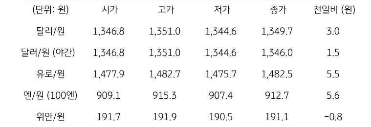 국내 외환 시장 동향