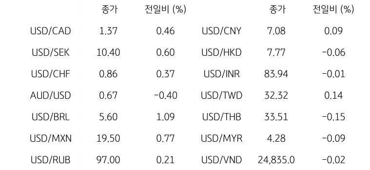 '글로벌 주요 통화 동향'을 나타내는 표이다. USD/CAD, USD/SEK, USD/CHF, AUD/USD, USD/BRL, USD/MXN, USD/RUB 등의 종가와 전일비를 보여준다.