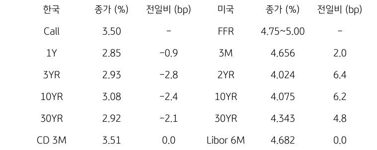 한국과 미국의 '채권 금리 동향'을 나타내는 표이다. 한국의 Call금리, 1,3,10,30년물 그리고 CD 3개월 금리의 종가를 보여준다. 미국 채권으로는 FFR, 3개월, 2,10,30년, Libor 6개월 금리를 종가와 함께 보여주고 있다.