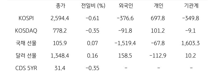 '국내 금융시장' 및 시장별 수급 동향에 대해 나타내는 표이다. KOSPI, KOSDAQ, 국채 선물, 달러 선물의 금융시장, 주체별 수급을 보여준다. 금융시장에서는 종가와 전일비를 주체별 수급은 십억원 단위로 외국인, 개인, 기관계의 수급 동향을 보여준다.