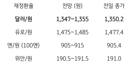 금일 주요 환율 전망