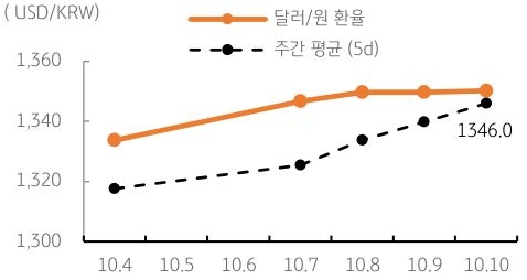 달러/원 환율 주간 추이