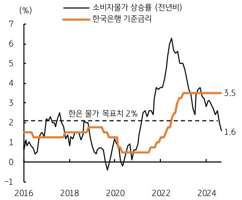 2016년 부터 2024년까지 '한국은행 기준금리' 및 '소비자물가 상승률'의 흐름을 그래프로 정리하였다.