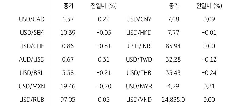 '글로벌 주요 통화 동향'을 나타내는 표이다. USD/CAD, USD/SEK, USD/CHF, AUD/USD, USD/BRL, USD/MXN, USD/RUB 등의 종가와 전일비를 보여준다.