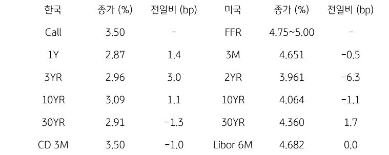 한국과 미국의 '채권 금리 동향'을 나타내는 표이다. 한국의 Call금리, 1,3,10,30년물 그리고 CD 3개월 금리의 종가를 보여준다. 미국 채권으로는 FFR, 3개월, 2,10,30년, Libor 6개월 금리를 종가와 함께 보여주고 있다.