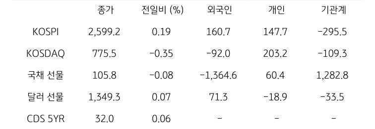 '국내 금융시장' 및 시장별 수급 동향에 대해 나타내는 표이다. KOSPI, KOSDAQ, 국채 선물, 달러 선물의 금융시장, 주체별 수급을 보여준다. 금융시장에서는 종가와 전일비를 주체별 수급은 십억원 단위로 외국인, 개인, 기관계의 수급 동향을 보여준다.