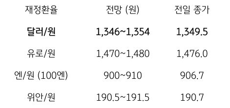 금일 주요 환율 전망