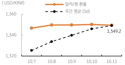 달러/원 환율 주간 추이