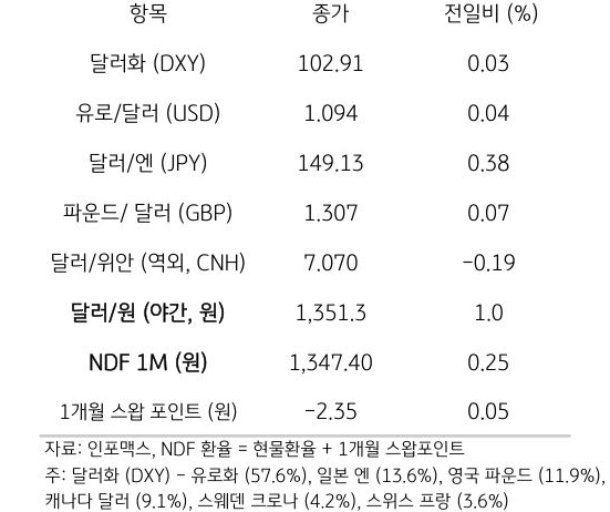 주요 통화 전일 동향