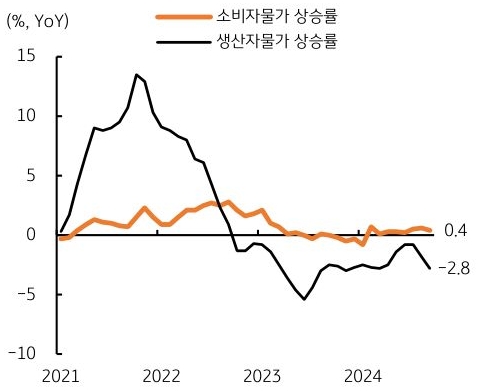 2021년 부터 2024년까지 '중국' '소비자물가' 및 '생산자물가' 상승률의 흐름을 그래프로 정리하였다.