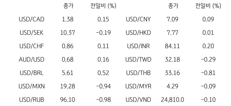 '글로벌 주요 통화 동향'을 나타내는 표이다. USD/CAD, USD/SEK, USD/CHF, AUD/USD, USD/BRL, USD/MXN, USD/RUB 등의 종가와 전일비를 보여준다.