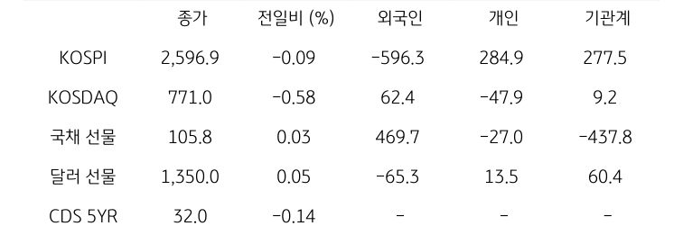 '국내 금융시장' 및 시장별 수급 동향에 대해 나타내는 표이다. KOSPI, KOSDAQ, 국채 선물, 달러 선물의 금융시장, 주체별 수급을 보여준다. 금융시장에서는 종가와 전일비를 주체별 수급은 십억원 단위로 외국인, 개인, 기관계의 수급 동향을 보여준다.