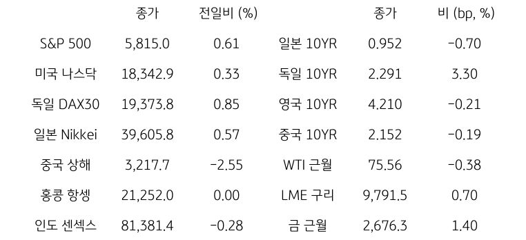 '글로벌 금융시장 동향'에 대해 나타내는 표이다. S&P 500, 미국 나스닥, 독일 DAX30, 일본 Nikkei, 중국 상해, 홍콩 항셍, 인도 센섹스 지수의 종가와 전일비를 보여준다. 그리고 일본, 독일, 영국, 중국의 10년물과 WIT근월물, LME 구리, 금 근월물의 종가를 보여주고 있다.'글로벌 금융시장 동향'에 대해 나타내는 표이다. S&P 500, 미국 나스닥, 독일 DAX30, 일본 Nikkei, 중국 상해, 홍콩 항셍, 인도 센섹스 지수의 종가와 전일비를 보여준다. 그리고 일본, 독일, 영국, 중국의 10년물과 WIT근월물, LME 구리, 금 근월물의 종가를 보여주고 있다.