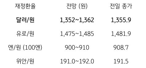 금일 주요 환율 전망