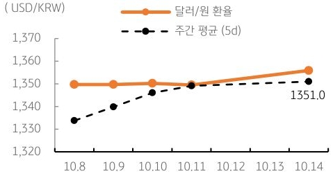 달러/원 환율 주간 추이