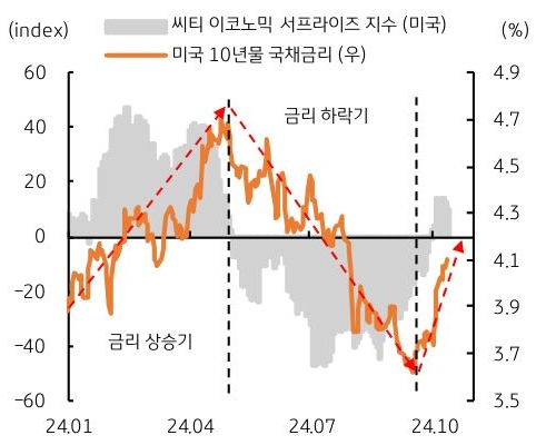 24년 1월 부터 24년 10월까지 '씨티 이코노믹 서프라이즈 지수'와 '미국 10년물 국채금리'의 흐름을 그래프로 정리하였다.